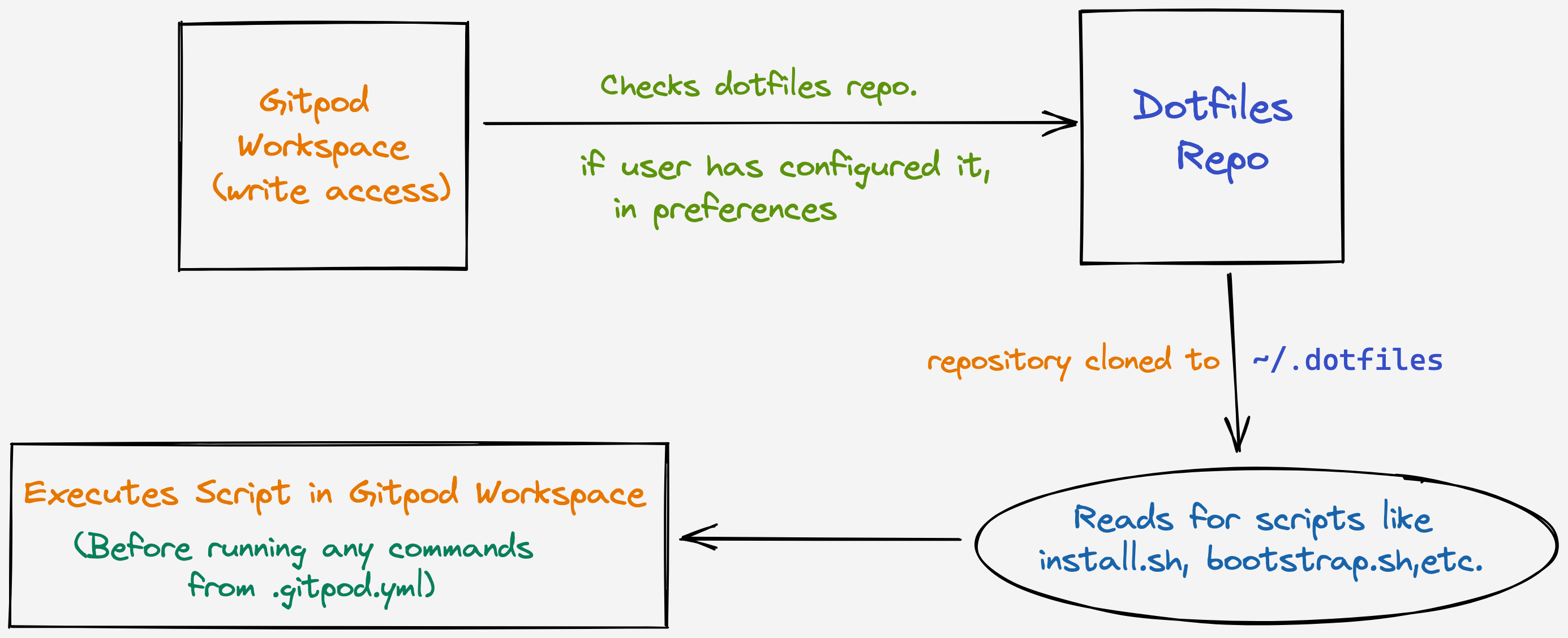 Multiple services can communincate with each-other when running on the same machine