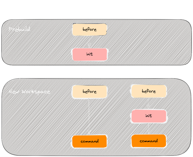 Start tasks for Prebuilds & New Workspace