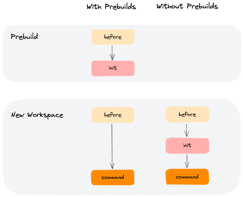 Start tasks for Prebuilds & New Workspace