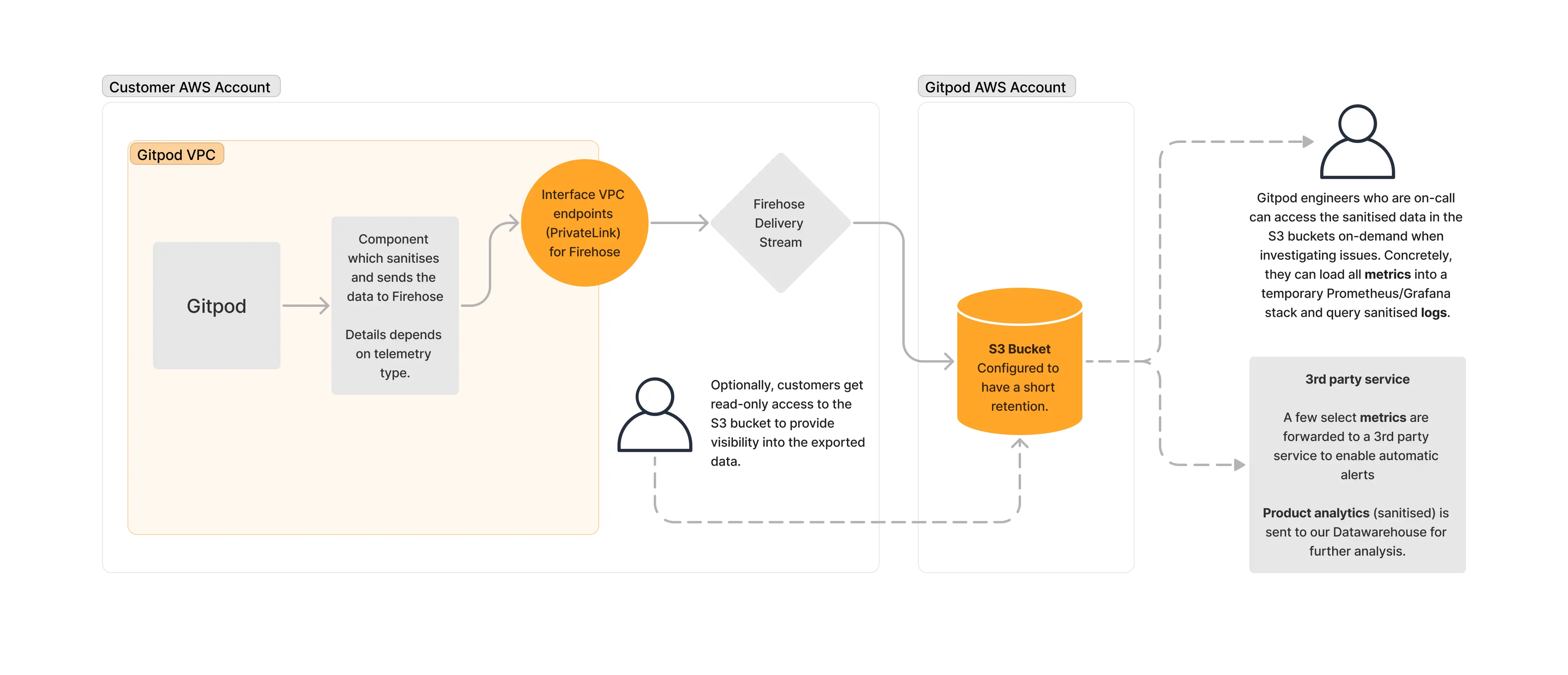 Gitpod Dedicated Deployment overview