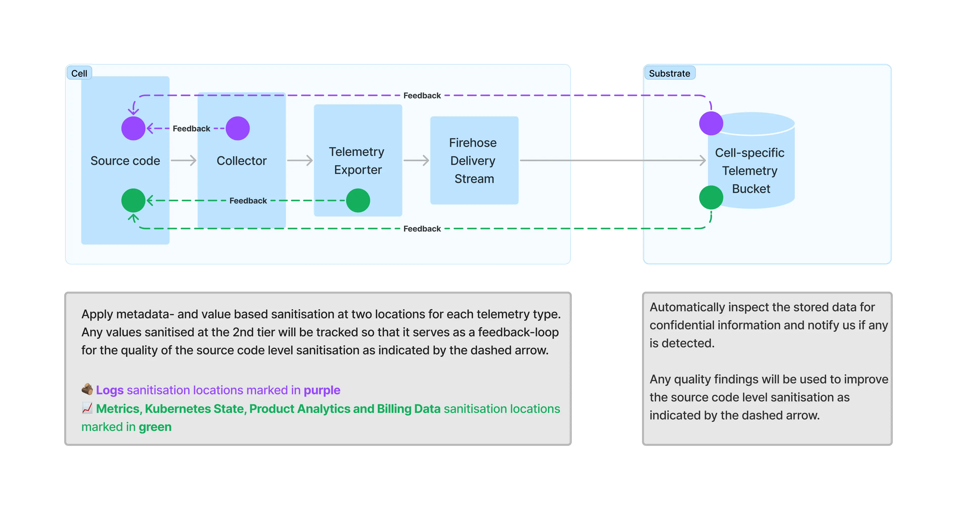 Gitpod Dedicated Deployment overview