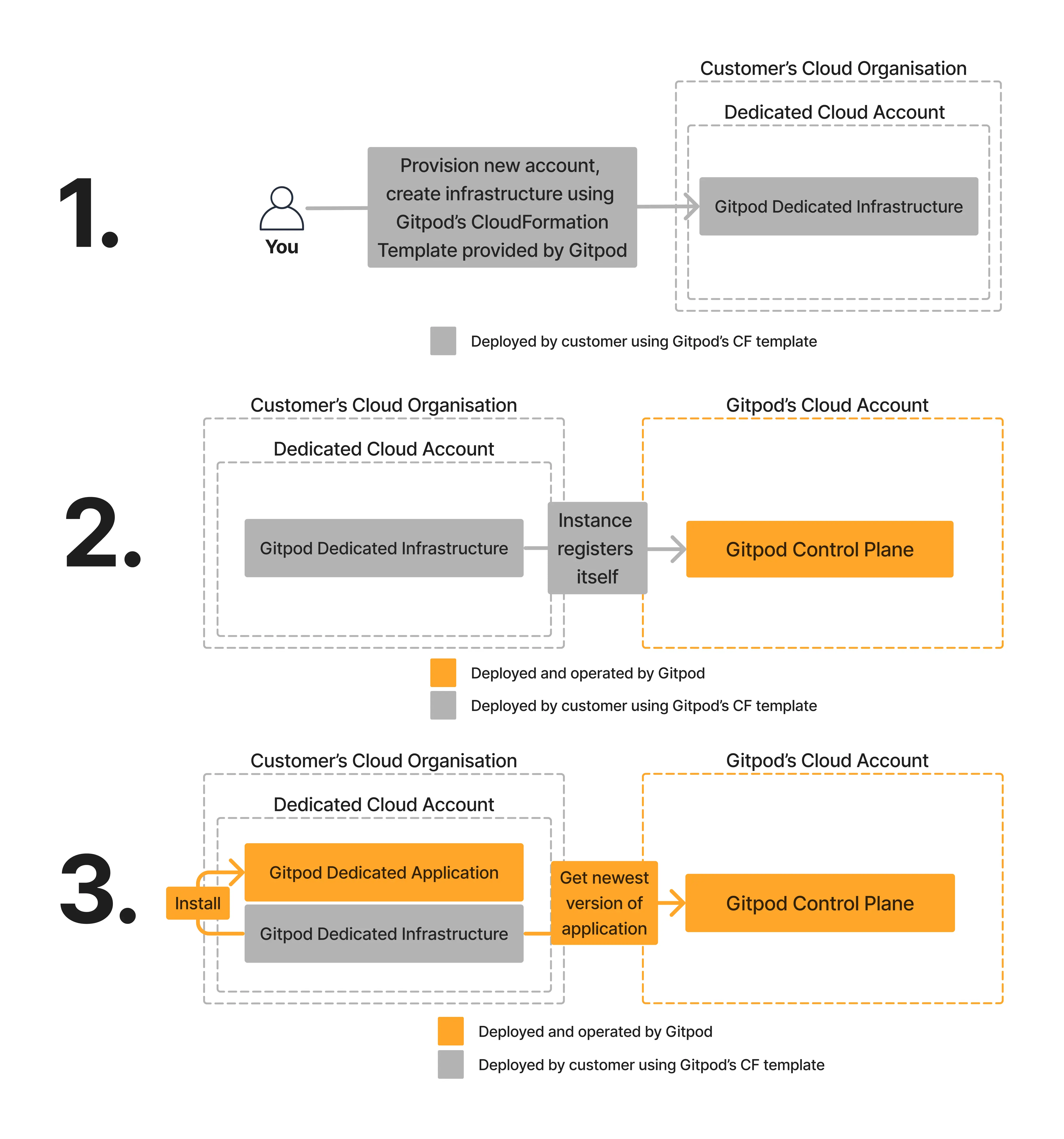 Gitpod Dedicated Deployment overview