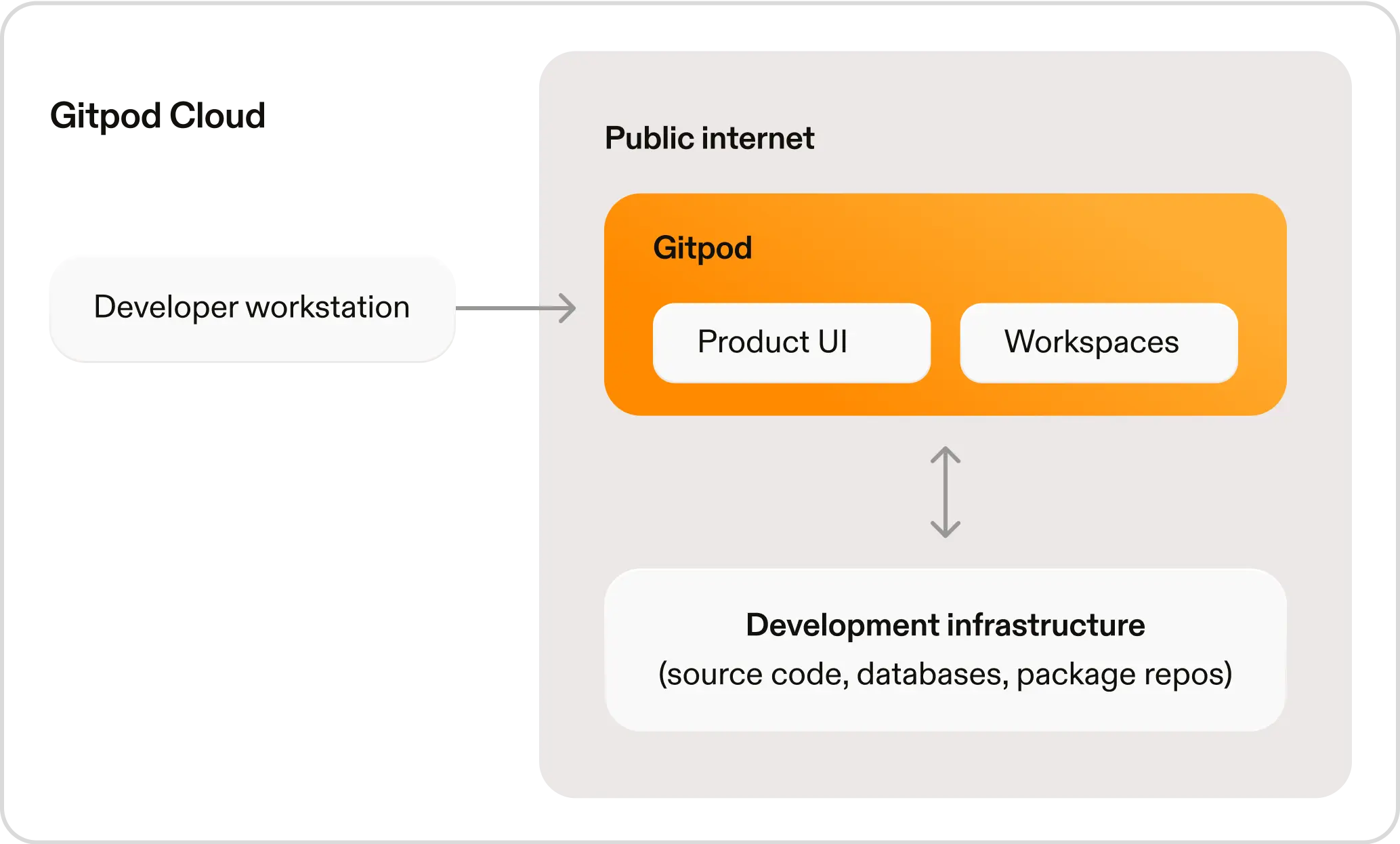 Gitpod Cloud Overview