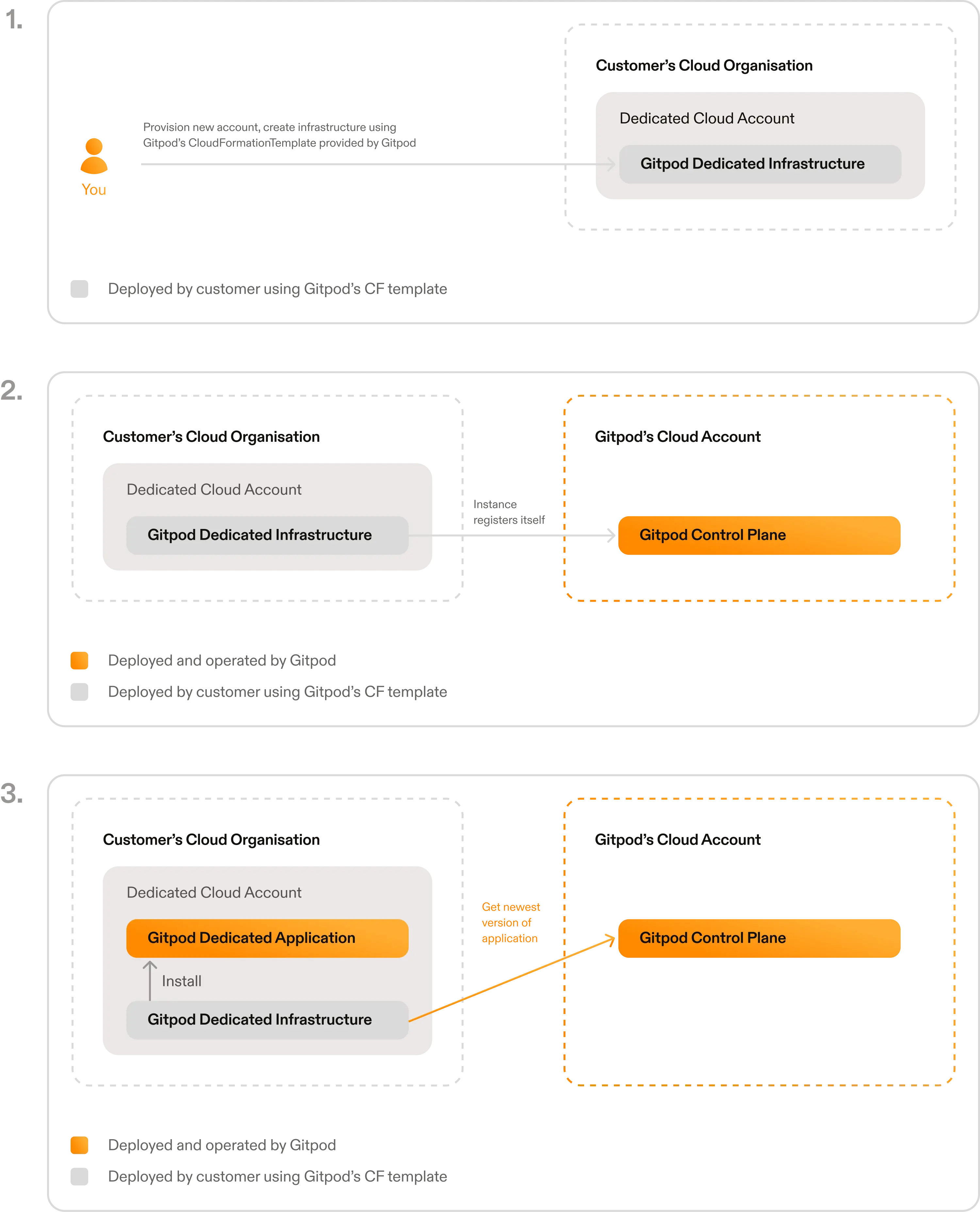 Gitpod Dedicated Architecture