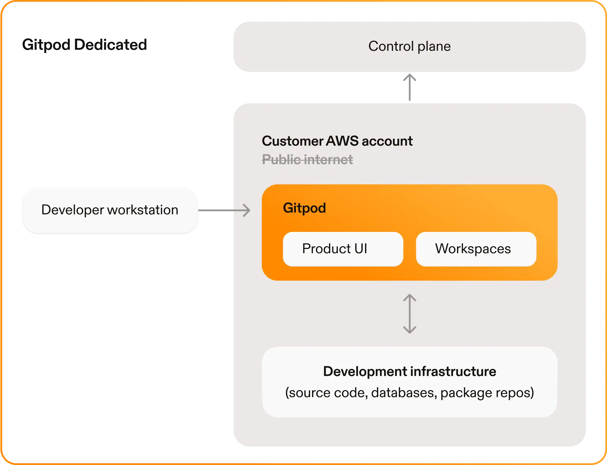 Gitpod Dedicated Overview