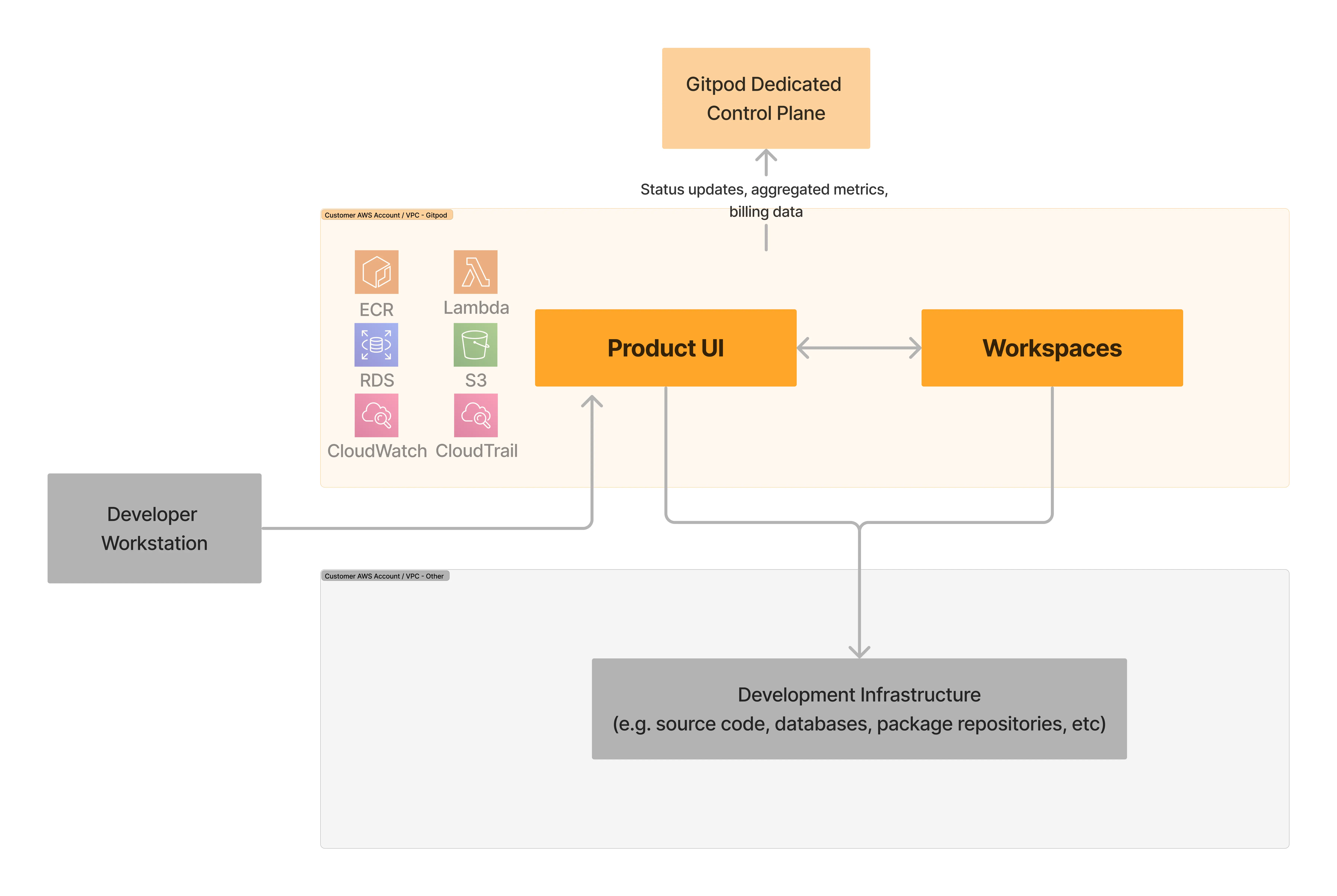 Gitpod Dedicated Architecture detailed overview