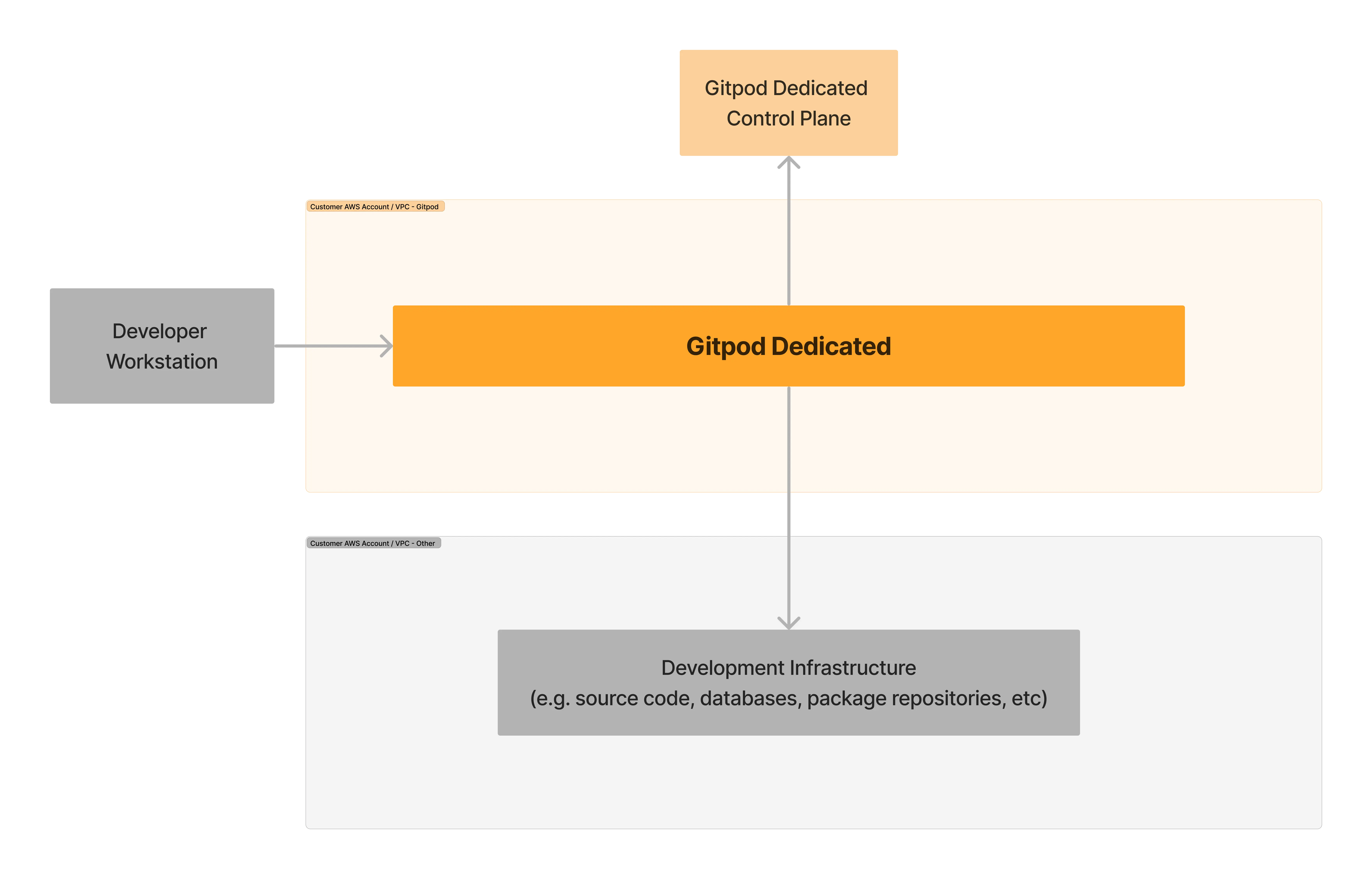 Gitpod Dedicated Architecture overview