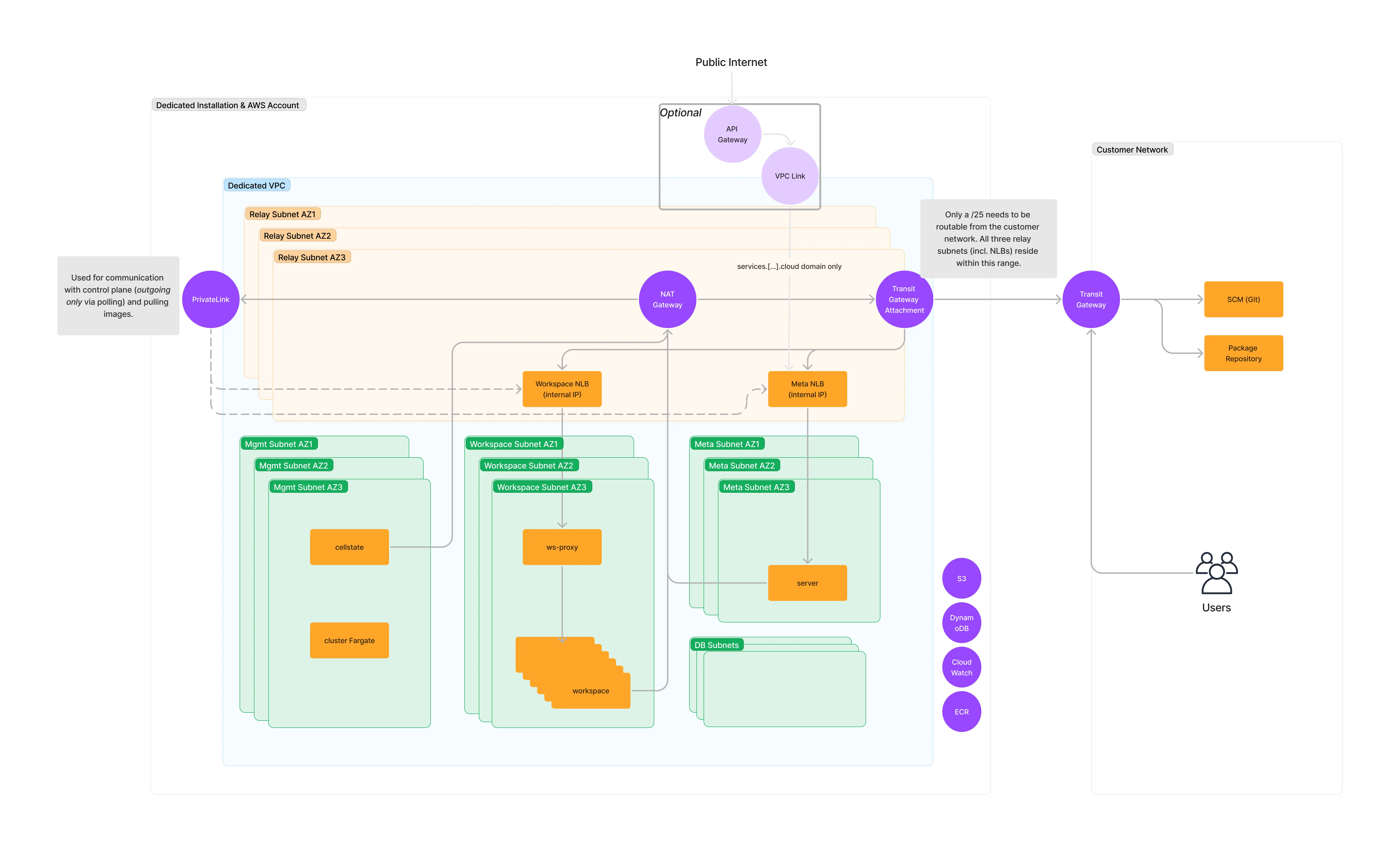 Gitpod Dedicated Networking Modes in All Private mode