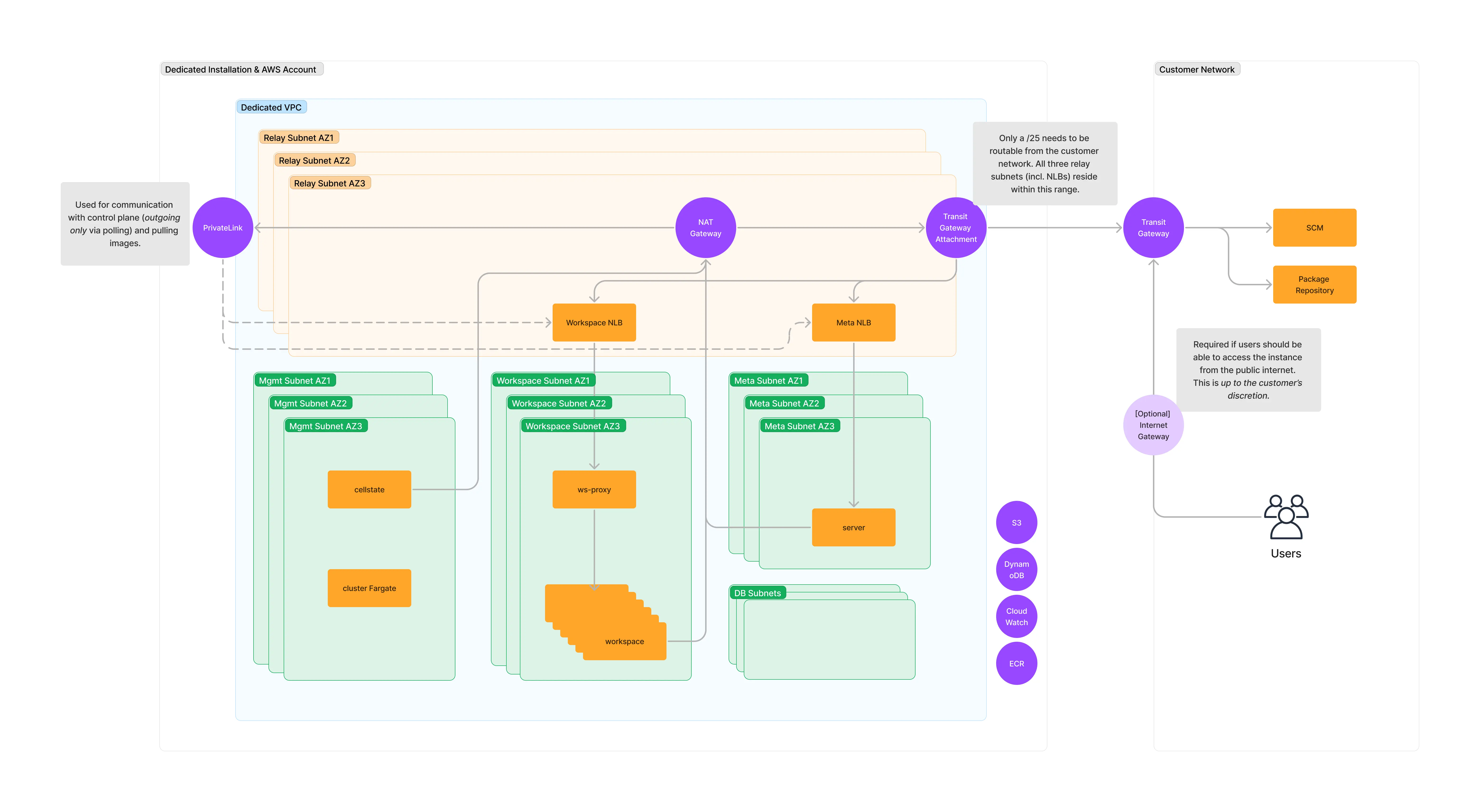 Gitpod Dedicated Networking Modes