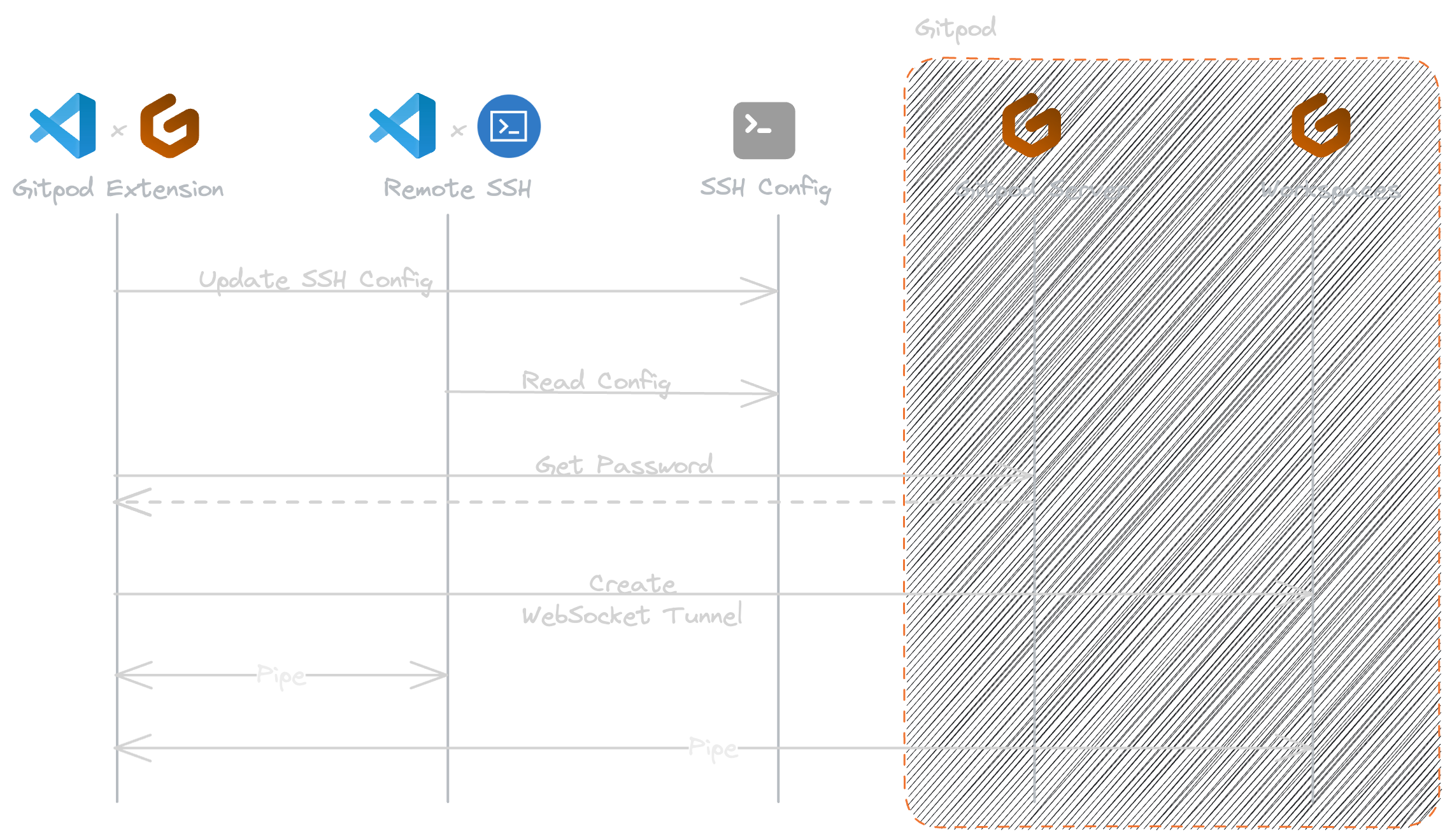 How VS Code Desktop establishes connection to Gitpod