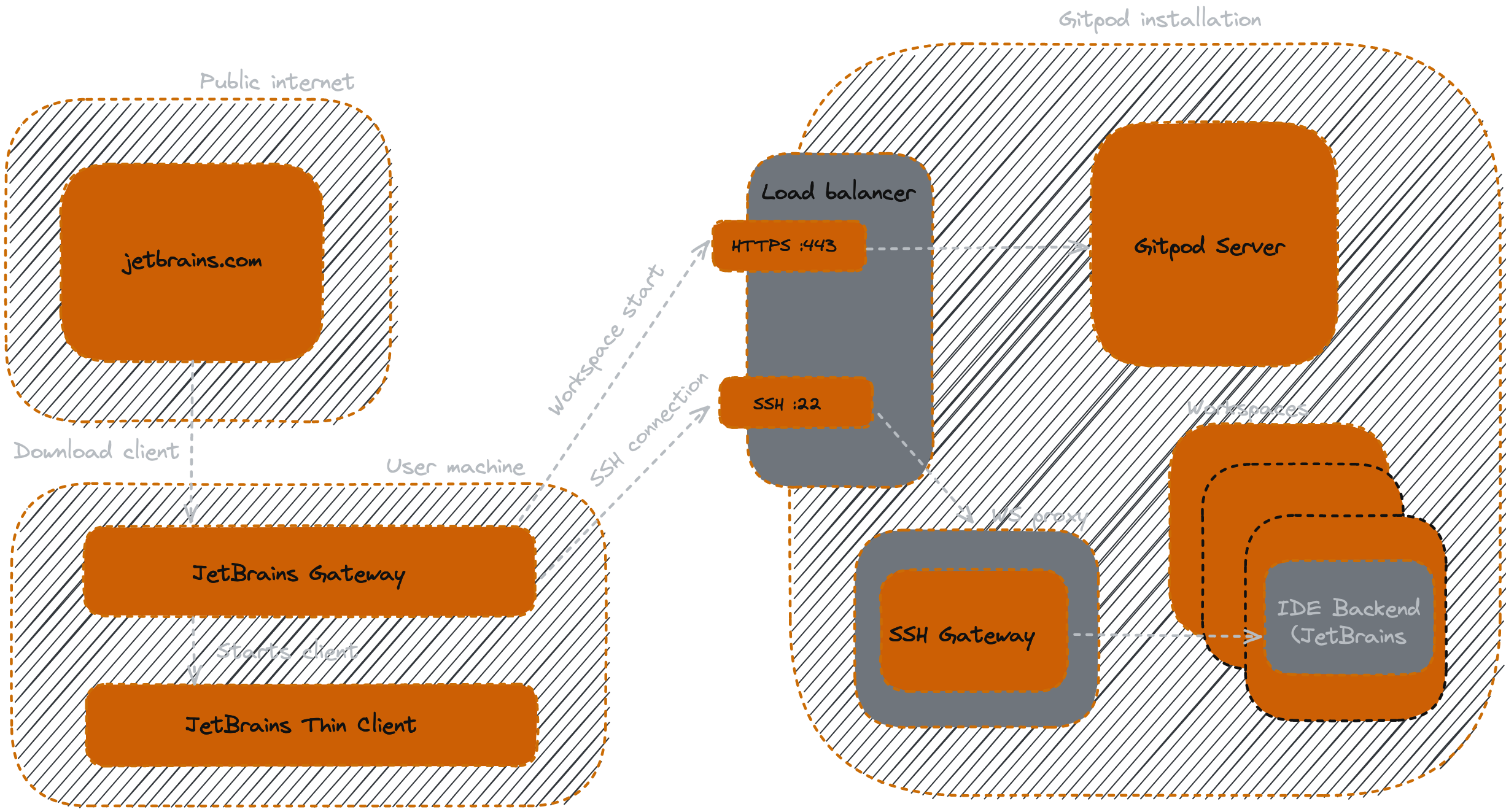 JetBrains networking setup