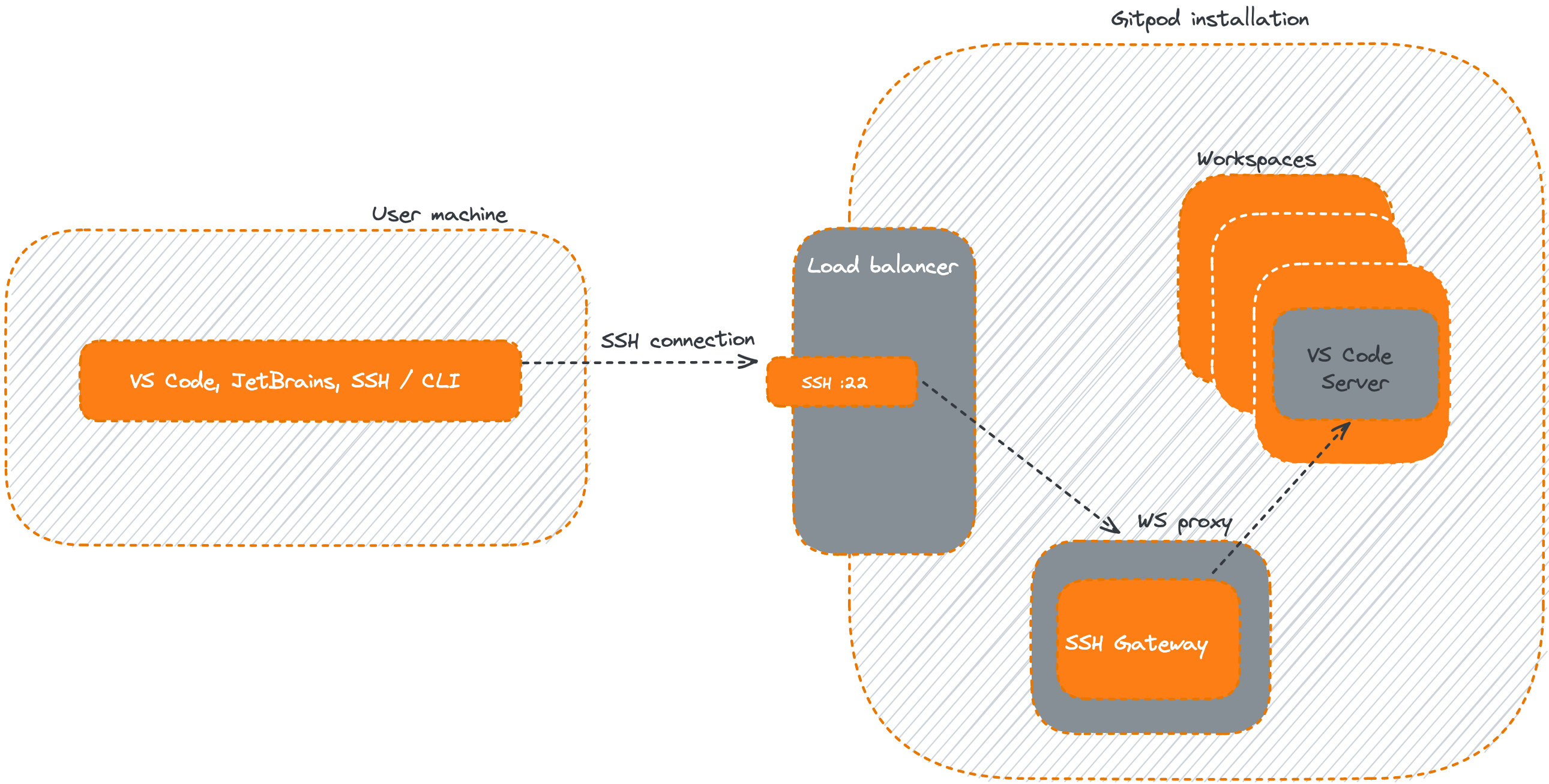 SSH Gateway architecture in Gitpod